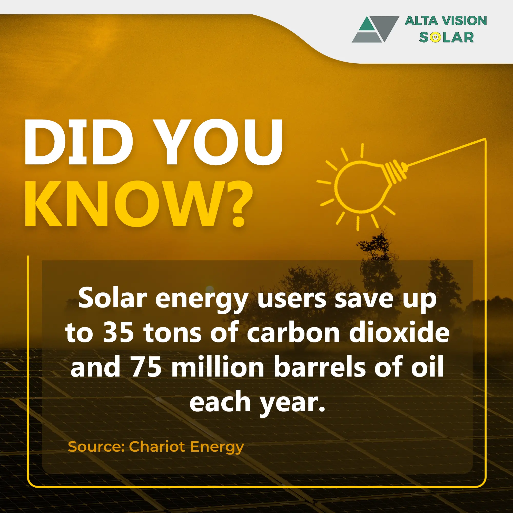 Solar energy users save up to 35 tons of carbon dioxide and 75 million barrels of oil each year
